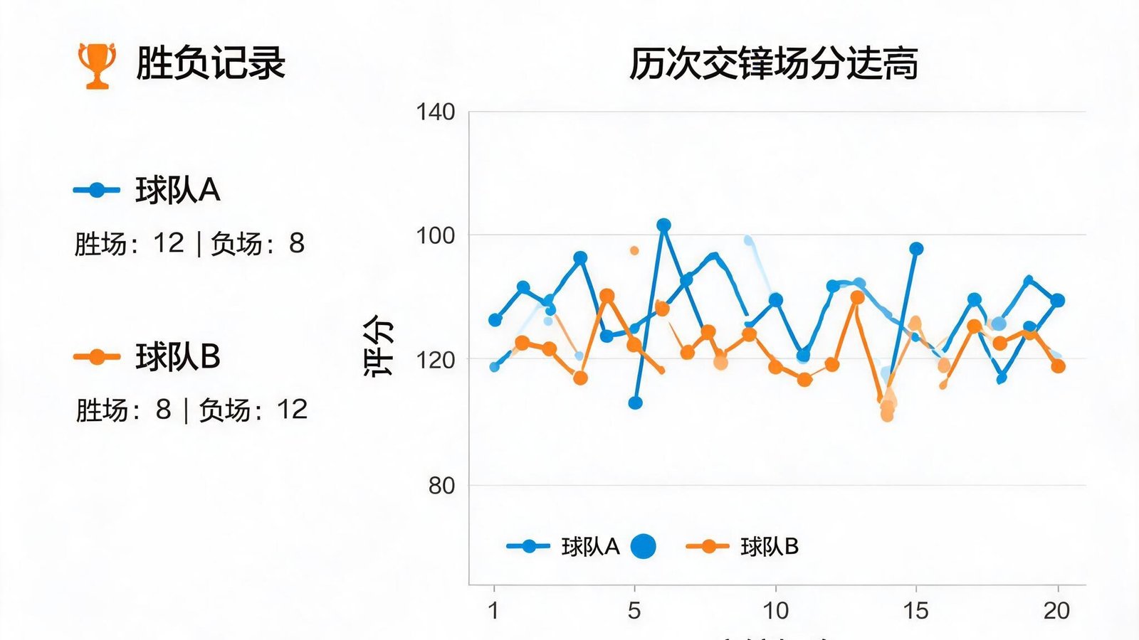 两球队历史交锋数据可视化图表，包含胜负记录与得分曲线